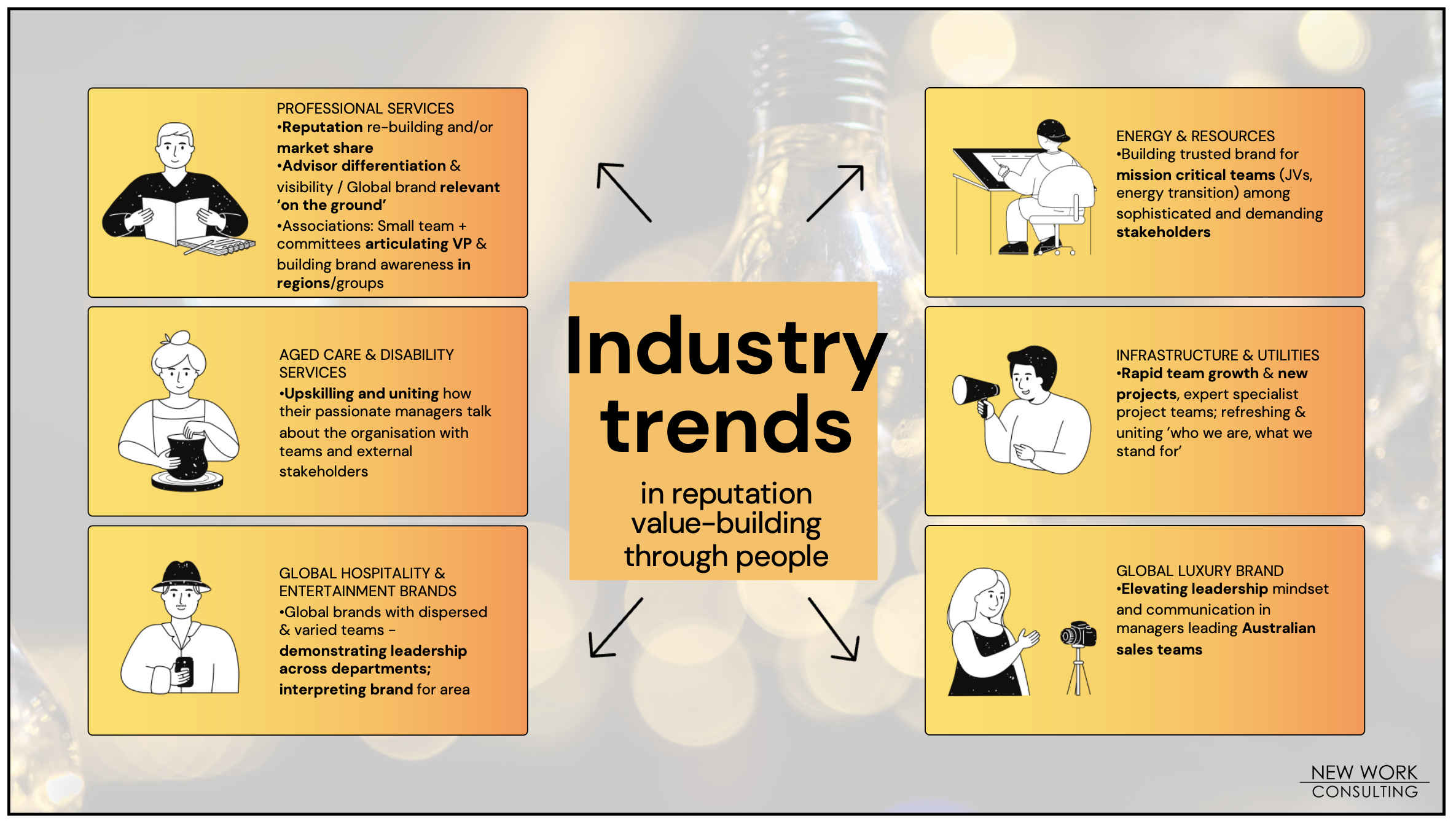 Industry trends in reputation value building, New Work Consulting